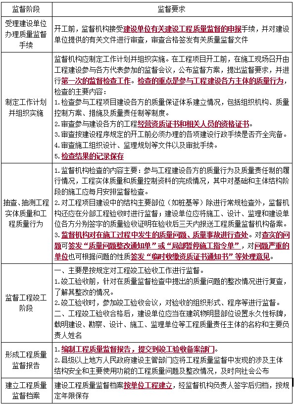 二建管理考点50