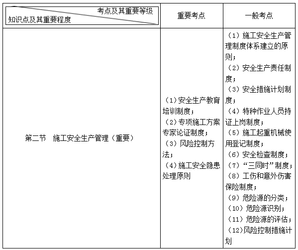 二建管理考点56
