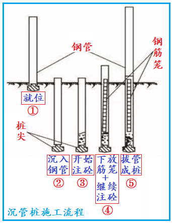 沉管桩施工流程