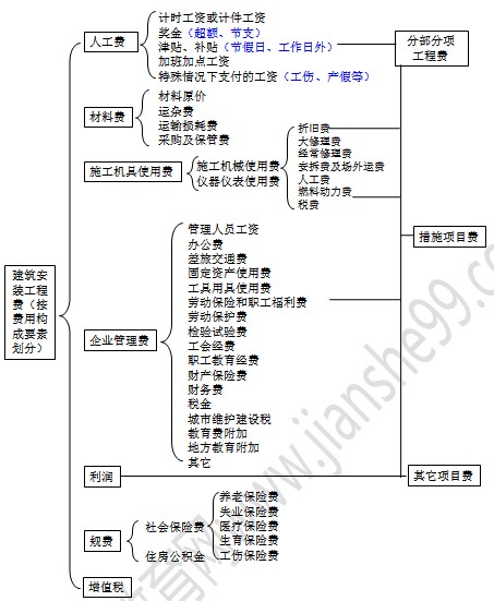 建筑安装工程费用项目组成