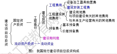 我国现行建设项目总投资构成
