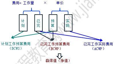 赢得值（挣值）法