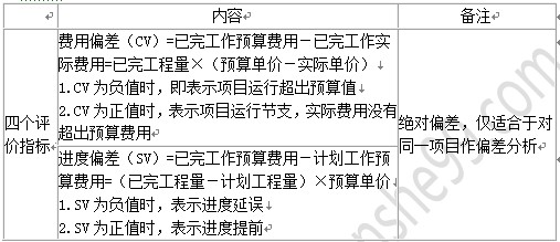 赢得值法的四个评价指标表格