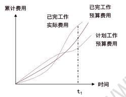 赢得值曲线