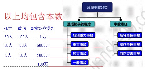 工程质量事故分类