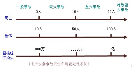 职业健康安全事故造成的人员伤亡或者直接经济损失分类