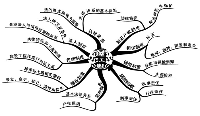基本法律知识