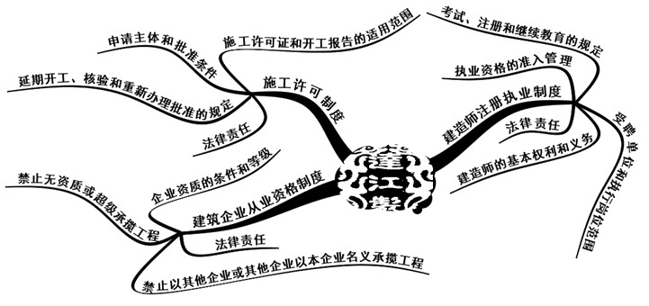 施工许可法律制度