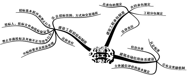 发承包法律制度
