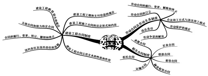 合同和劳动合同法律制度