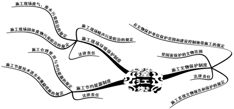 环境、能源和文物等法律制度