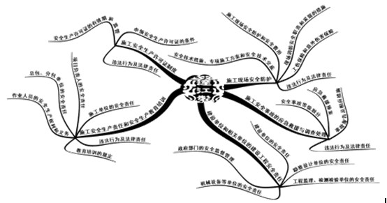 安全生产法律制度