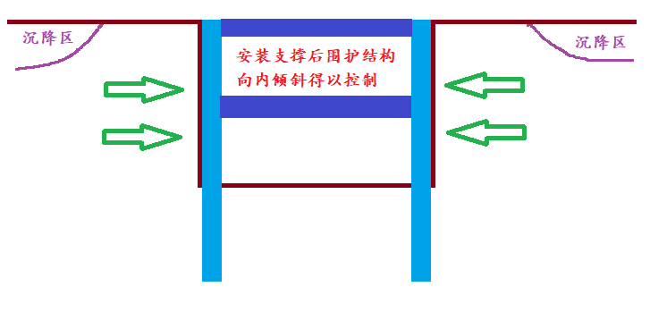 围护结构安装支撑后