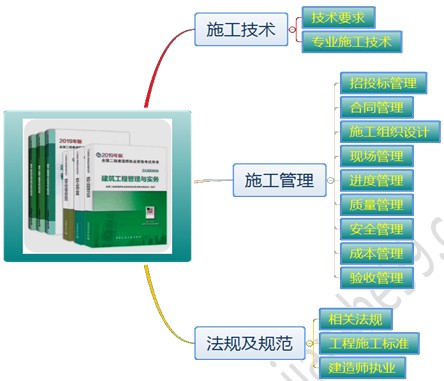 二级建造师《建筑实务》各章节历年分值分布（2015-2019）