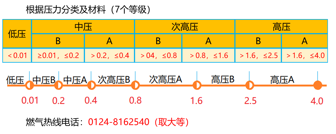 燃气热线电话