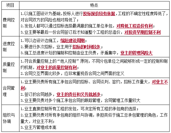 二建管理考点61