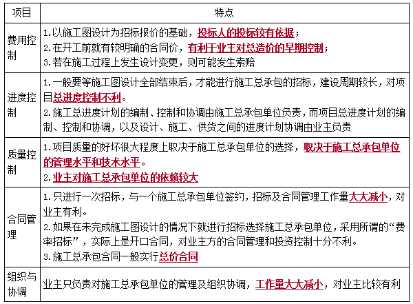 二建管理考点63
