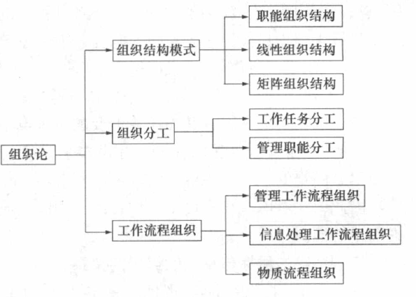 组织论的三大工具