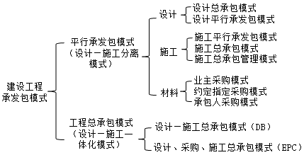 建设工程项目承发包模式