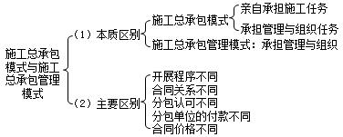 二建管理考点65