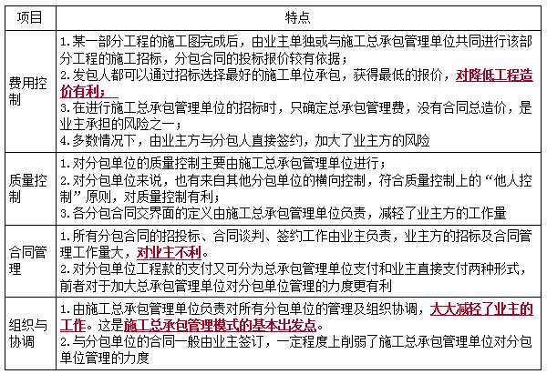 二建管理考点67