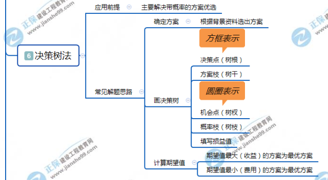 决策树法