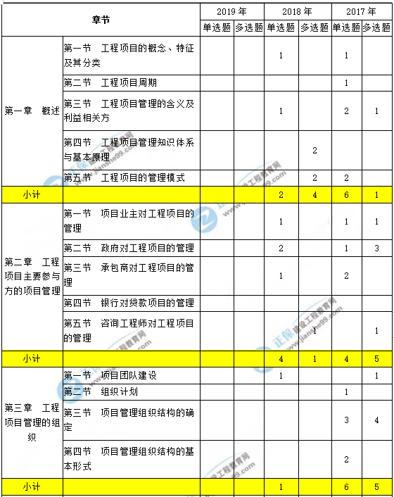 工程项目组织与管理考点分布1