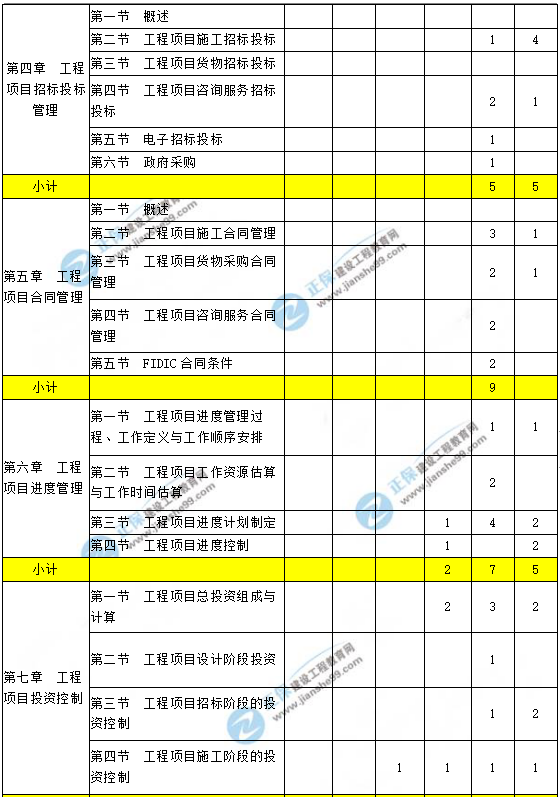 工程项目组织与管理考点分布2