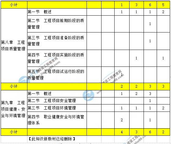 工程项目组织与管理考点分布3