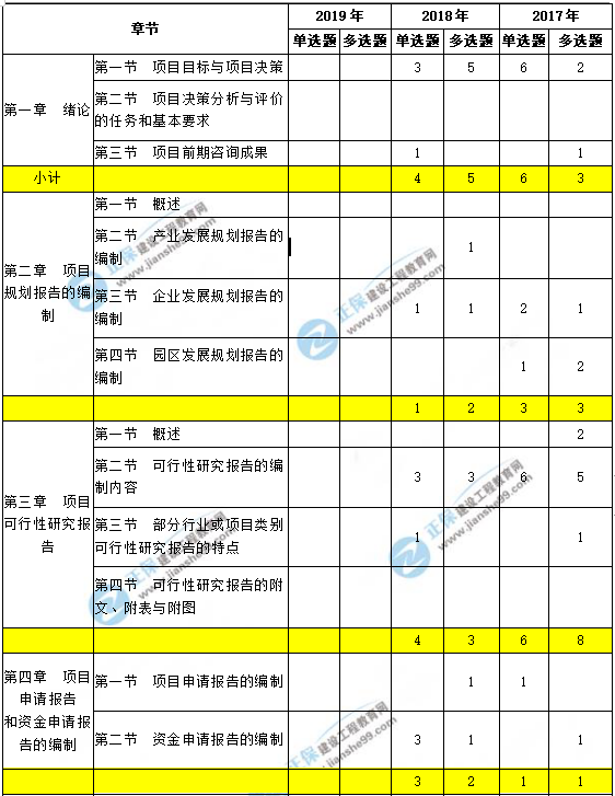 咨询工程师现代咨询方法与实务科目重点章节