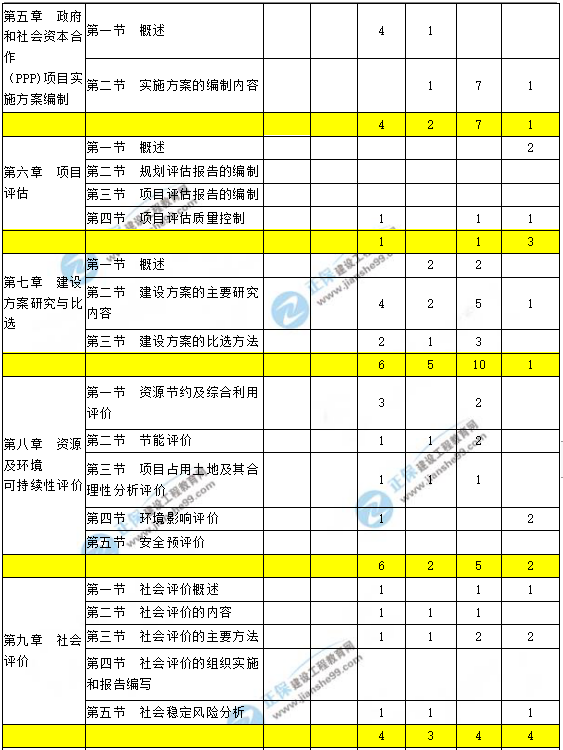 咨询工程师现代咨询方法与实务科目重点章节