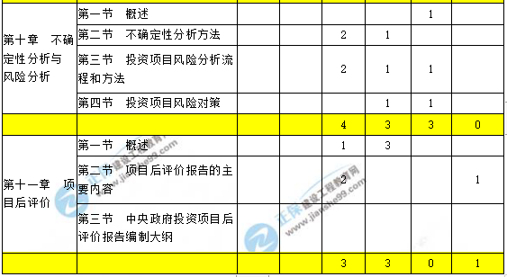 咨询工程师现代咨询方法与实务科目重点章节