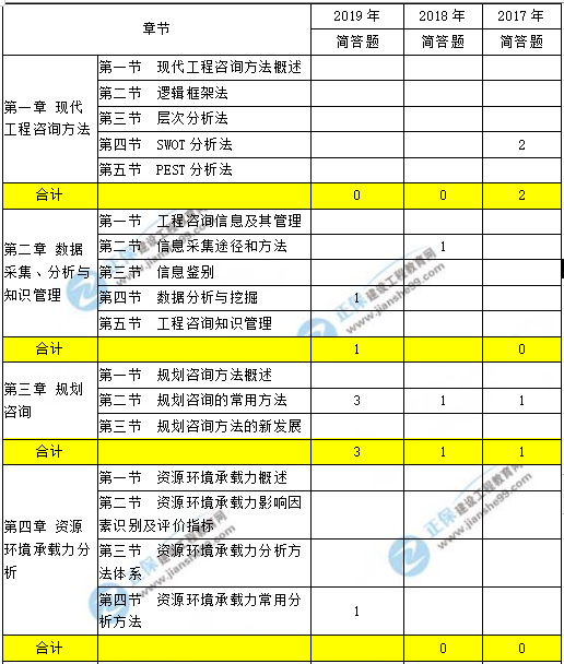 咨询工程师现代咨询方法与实务科目重点章节