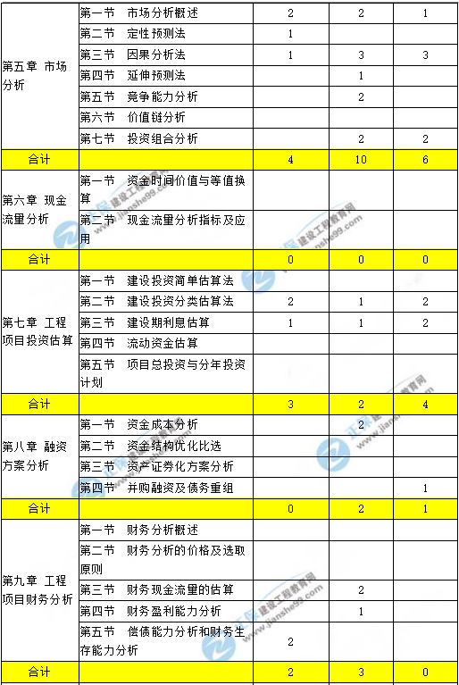 咨询工程师现代咨询方法与实务科目重点章节