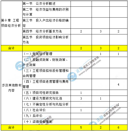 咨询工程师现代咨询方法与实务科目重点章节