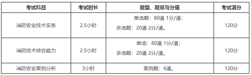 新疆2020年一级注册消防工程师考试时间为11月7、8日