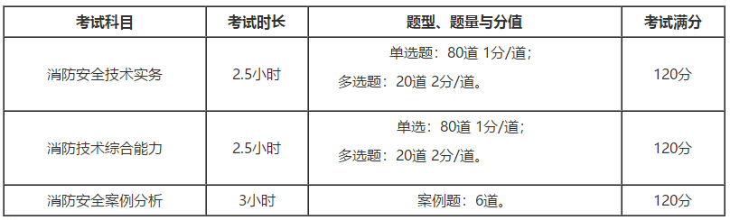 2020年江苏省一级注册消防工程师考试科目及具体时间