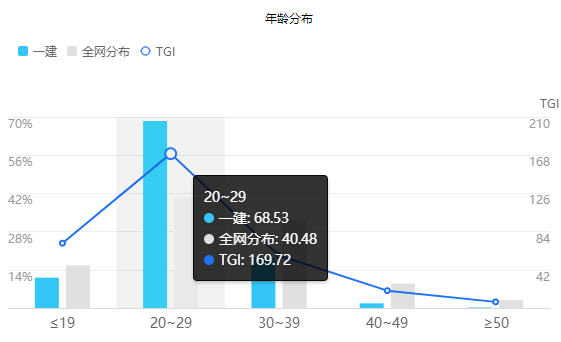 一级建造师年龄分布