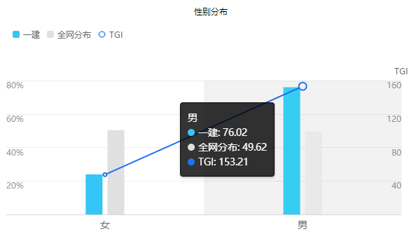 一级建造师性别分布