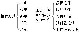 二建管理考点72