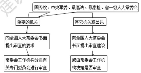 二建法规第一章审查的规定