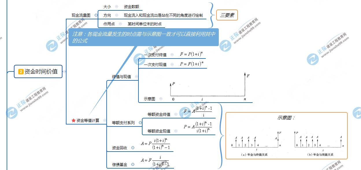 2资金时间价值