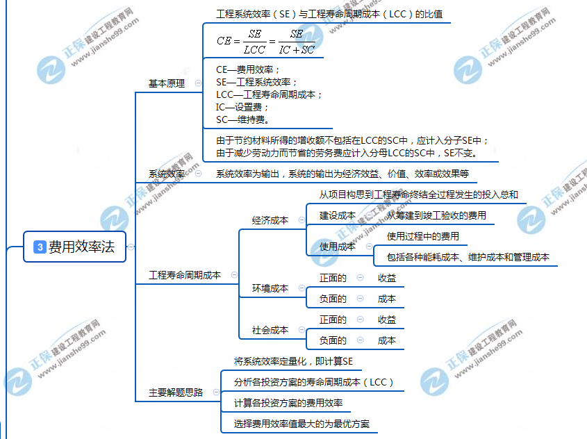 3费用效率法