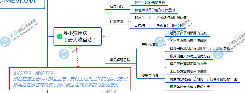 最小费用法
