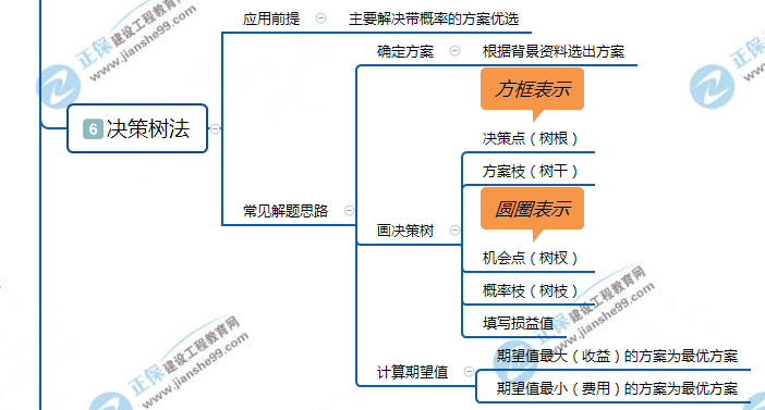6决策树法
