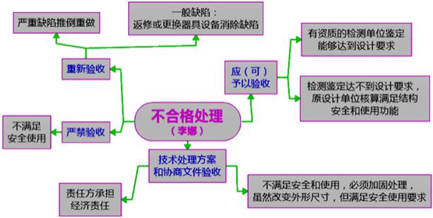 二建管理模拟题75