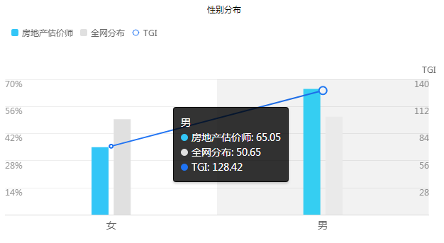房估考试性别分布