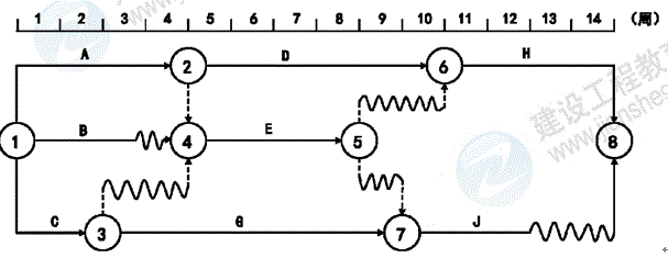 双代号时标网络计划-问题