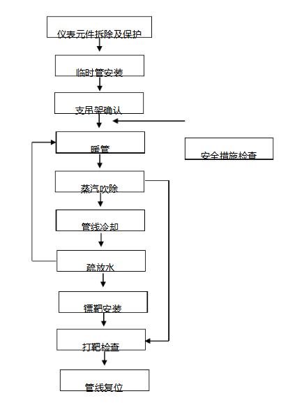 蒸汽吹洗排气管的流程