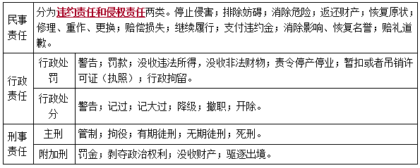 二建法规考点18
